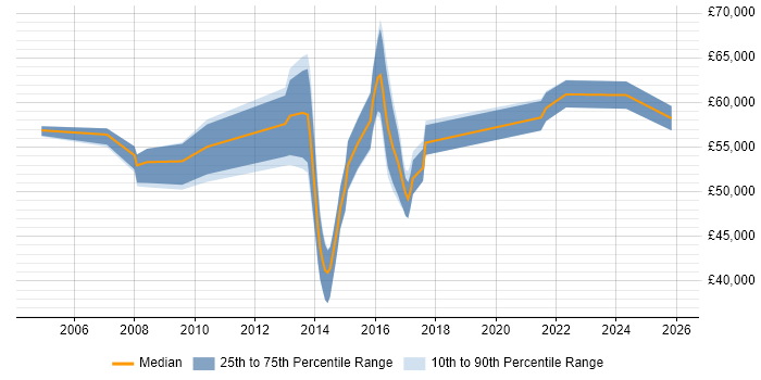 Salary distribution trend for Senior Business Change Manager job vacancies in West Yorkshire
