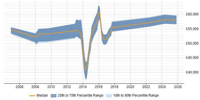 Salary distribution trend for Senior Business Change Project Manager job vacancies in West Yorkshire