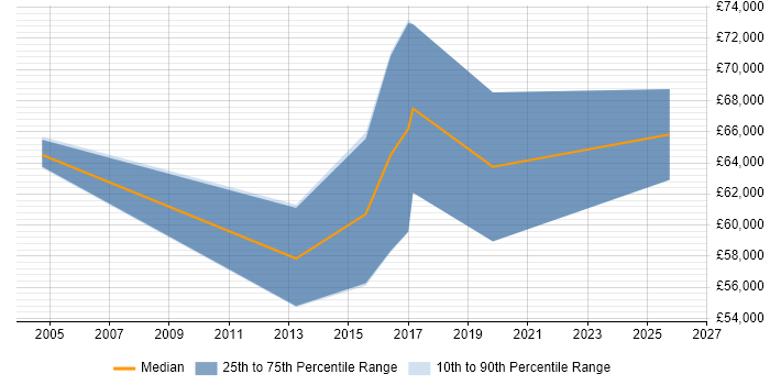Salary distribution trend for Senior Business Development Manager job vacancies in West Yorkshire