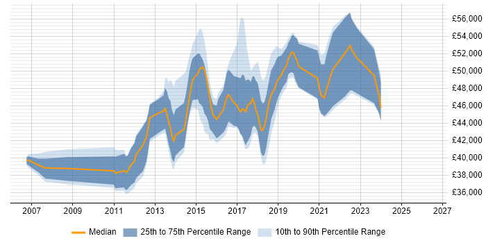 Salary distribution trend for Senior Business Intelligence Developer job vacancies in West Yorkshire