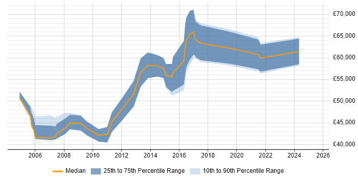 Salary distribution trend for Senior Business Manager job vacancies in West Yorkshire Salary distribution trend for Senior Business Manager job vacancies in West Yorkshire