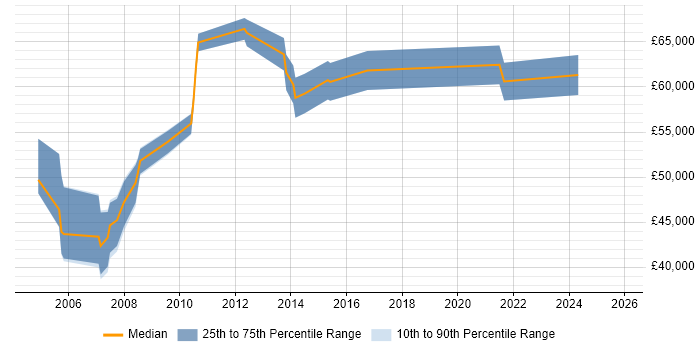 Salary distribution trend for Senior Change Manager job vacancies in West Yorkshire