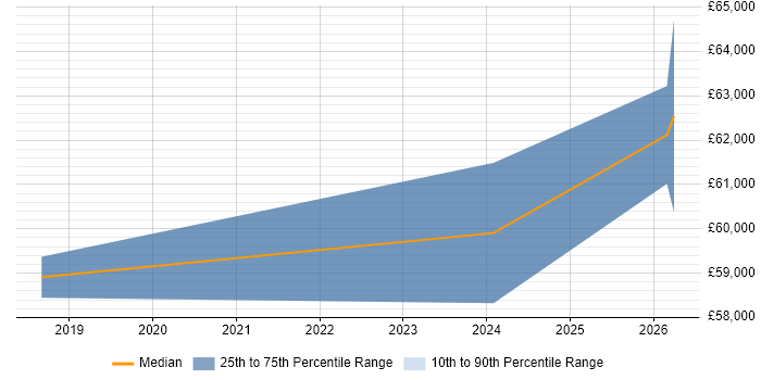 Salary distribution trend for Senior Content Designer job vacancies in West Yorkshire