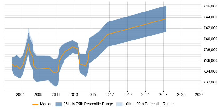 Salary distribution trend for Senior Credit Risk Analyst job vacancies in West Yorkshire