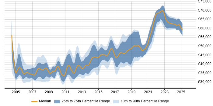 Salary distribution trend for Senior C# Developer job vacancies in West Yorkshire