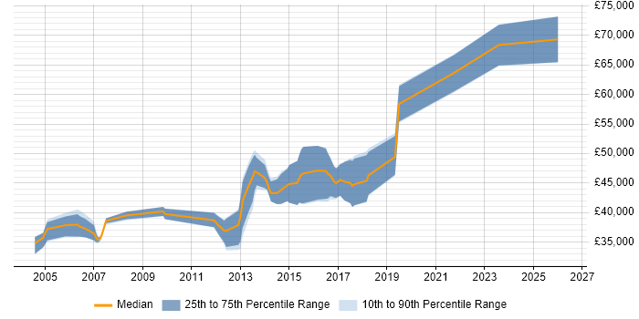 Salary distribution trend for Senior C# Software Engineer job vacancies in West Yorkshire