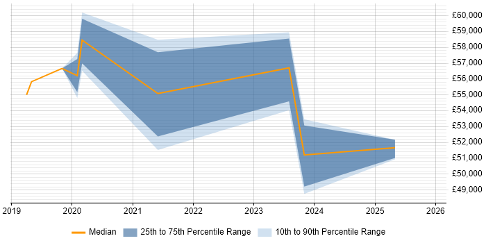 Salary distribution trend for Senior Cybersecurity Analyst job vacancies in West Yorkshire