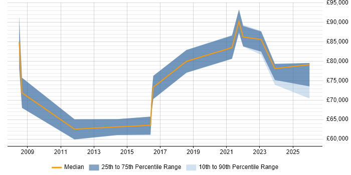 Salary distribution trend for Senior Data Architect job vacancies in West Yorkshire