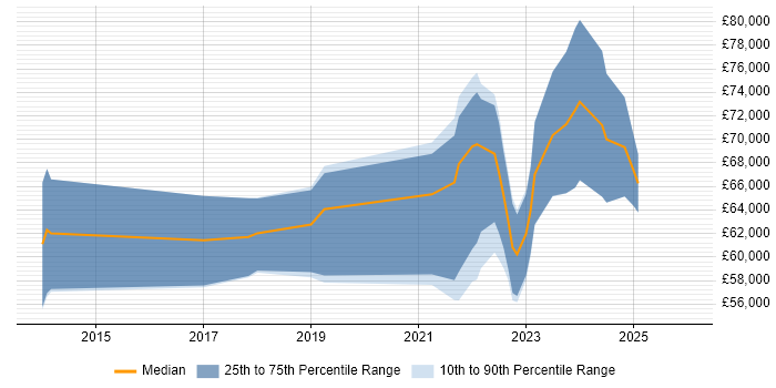Salary distribution trend for Senior Data Scientist job vacancies in West Yorkshire