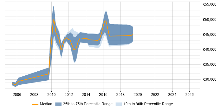 Salary distribution trend for Senior Database Developer job vacancies in West Yorkshire