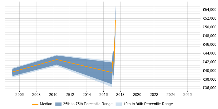 Salary distribution trend for Senior Database Engineer job vacancies in West Yorkshire