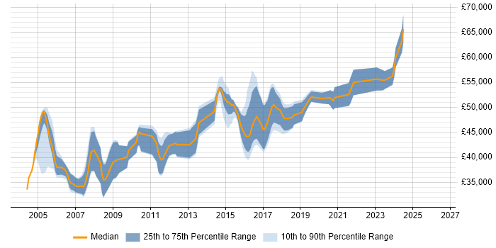 Salary distribution trend for Senior DBA job vacancies in West Yorkshire