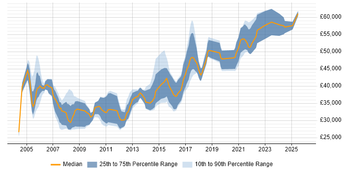 Salary distribution trend for Senior Designer job vacancies in West Yorkshire
