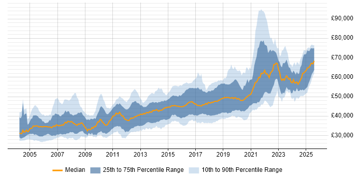 Salary distribution trend for Senior Developer job vacancies in West Yorkshire