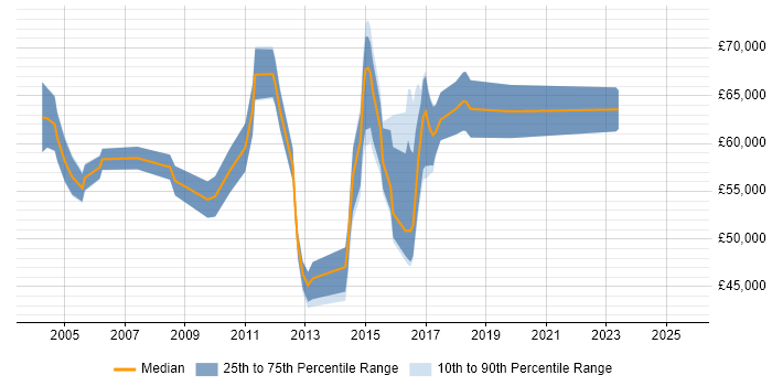 Salary distribution trend for Senior Development Manager job vacancies in West Yorkshire