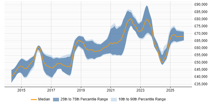 Salary distribution trend for Senior DevOps Engineer job vacancies in West Yorkshire