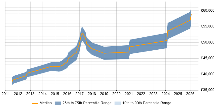 Salary distribution trend for Senior Digital Project Manager job vacancies in West Yorkshire
