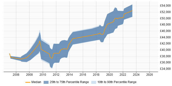 Salary distribution trend for Senior Embedded Software Engineer job vacancies in West Yorkshire