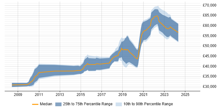 Salary distribution trend for Senior Front-End Developer job vacancies in West Yorkshire Salary distribution trend for Senior Front-End Developer job vacancies in West Yorkshire