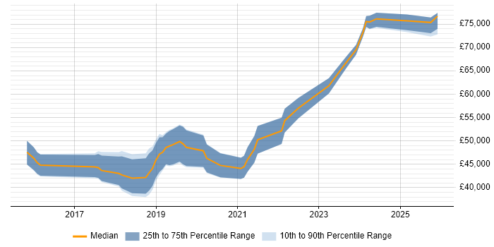 Salary distribution trend for Senior Full-Stack Developer job vacancies in West Yorkshire