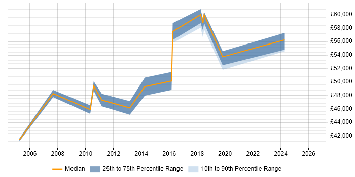 Salary distribution trend for Senior Incident Manager job vacancies in West Yorkshire