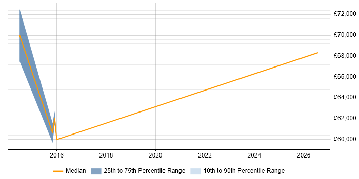 Salary distribution trend for Senior Information Architect job vacancies in West Yorkshire