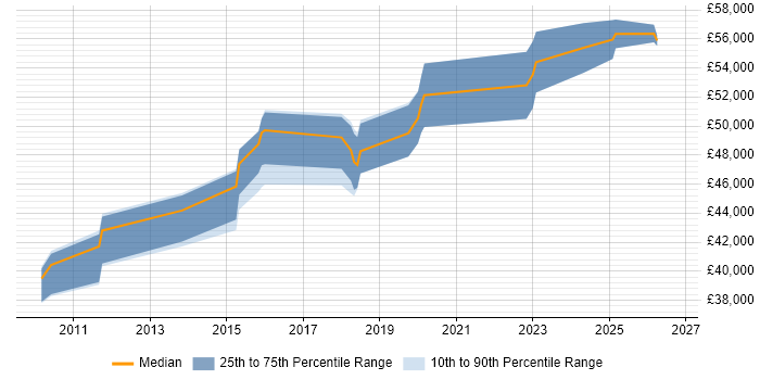 Salary distribution trend for Senior Information Security Analyst job vacancies in West Yorkshire