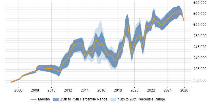 Salary distribution trend for Senior Infrastructure Engineer job vacancies in West Yorkshire