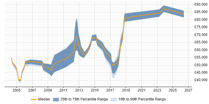 Salary distribution trend for Senior Infrastructure Manager job vacancies in West Yorkshire