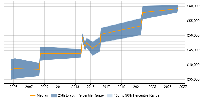 Salary distribution trend for Senior IT Auditor job vacancies in West Yorkshire