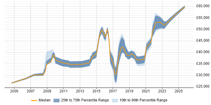 Salary distribution trend for Senior IT Engineer job vacancies in West Yorkshire