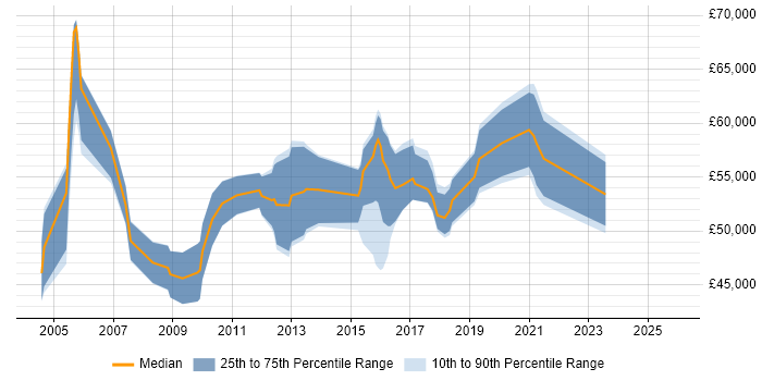 Salary distribution trend for Senior IT Project Manager job vacancies in West Yorkshire