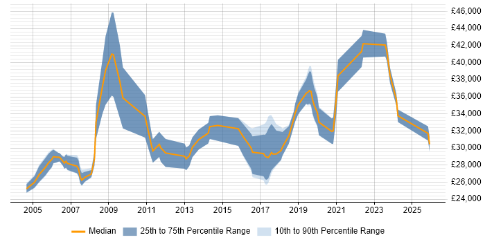 Salary distribution trend for Senior IT Support job vacancies in West Yorkshire