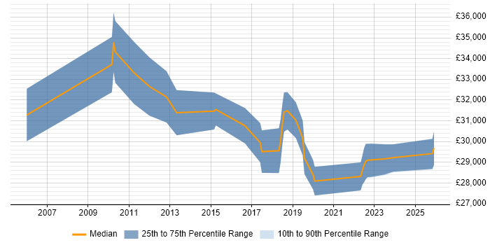 Salary distribution trend for Senior IT Technician job vacancies in West Yorkshire