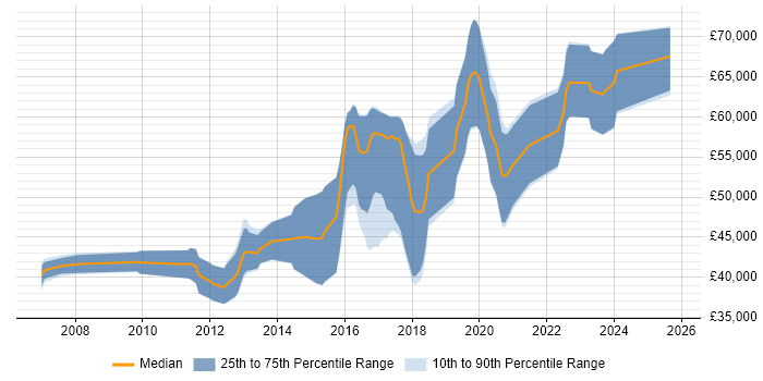 Salary distribution trend for Senior Java Engineer job vacancies in West Yorkshire