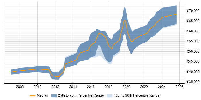 Salary distribution trend for Senior Java Software Engineer job vacancies in West Yorkshire