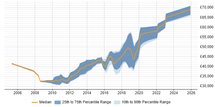 Salary distribution trend for Senior JavaScript Developer job vacancies in West Yorkshire