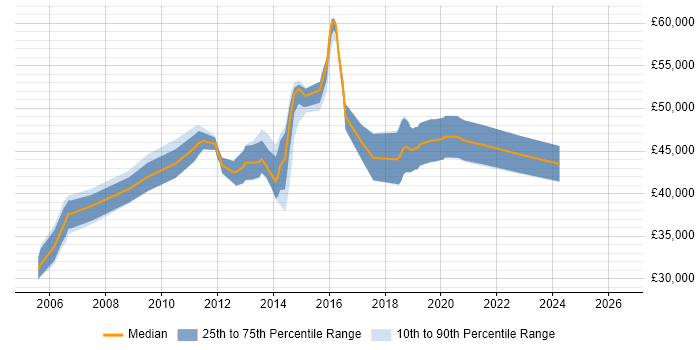 Salary distribution trend for Senior Linux Engineer job vacancies in West Yorkshire