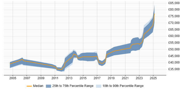 Salary distribution trend for Senior .NET Software Engineer job vacancies in West Yorkshire