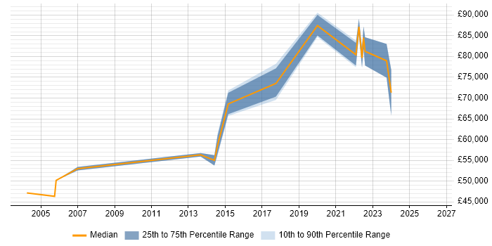Salary distribution trend for Senior Network Architect job vacancies in West Yorkshire