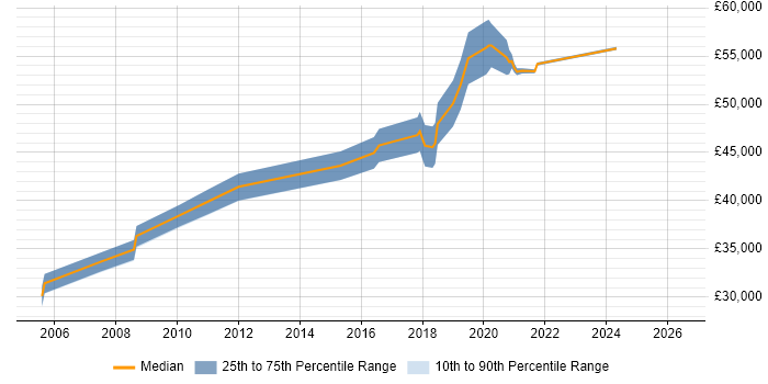 Salary distribution trend for Senior Network Security Engineer job vacancies in West Yorkshire