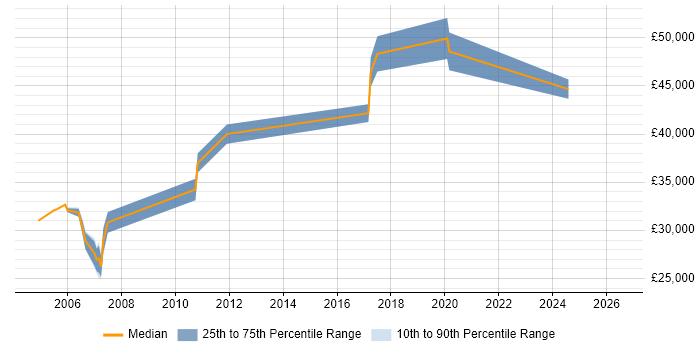 Salary distribution trend for Senior Operations Analyst job vacancies in West Yorkshire