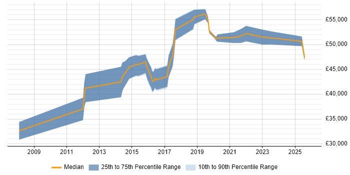 Salary distribution trend for Senior Operations Engineer job vacancies in West Yorkshire