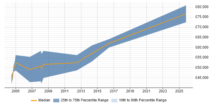 Salary distribution trend for Senior Oracle Consultant job vacancies in West Yorkshire