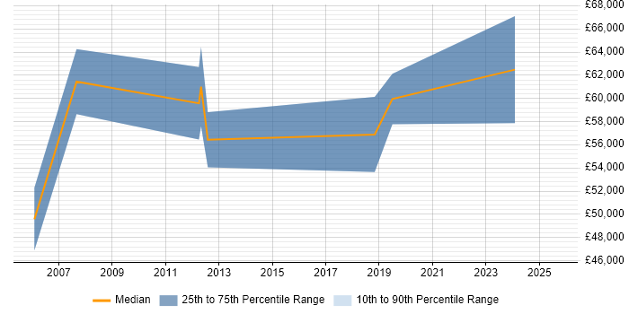 Salary distribution trend for Senior Portfolio Manager job vacancies in West Yorkshire Salary distribution trend for Senior Portfolio Manager job vacancies in West Yorkshire