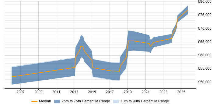 Salary distribution trend for Senior Product Manager job vacancies in West Yorkshire
