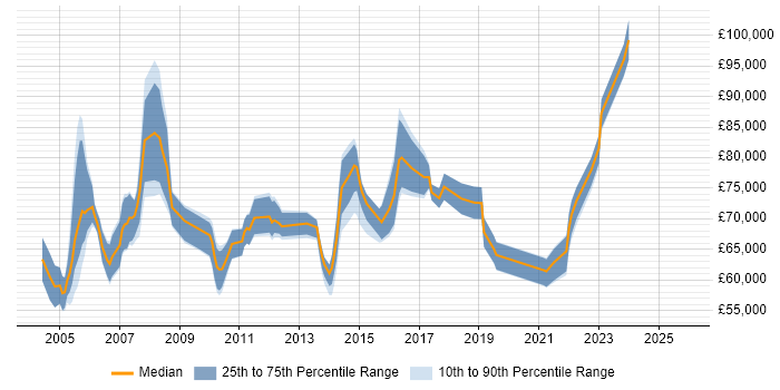 Salary distribution trend for Senior Programme Manager job vacancies in West Yorkshire