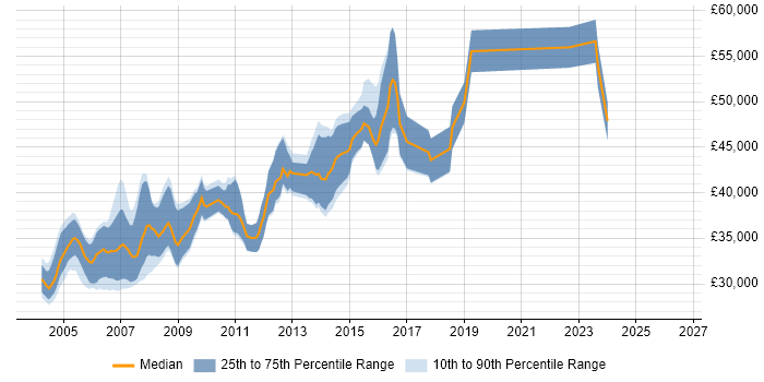Salary distribution trend for Senior Programmer job vacancies in West Yorkshire