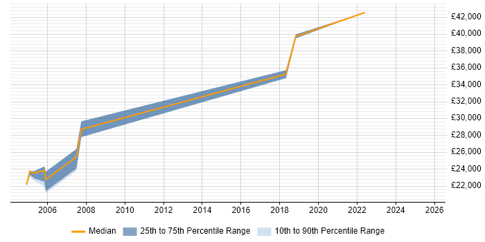 Salary distribution trend for Senior Project Officer job vacancies in West Yorkshire Salary distribution trend for Senior Project Officer job vacancies in West Yorkshire