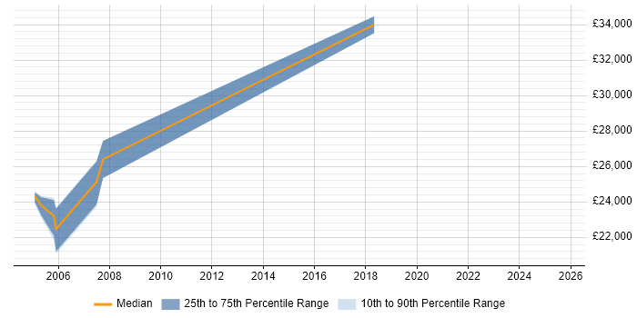 Salary distribution trend for Senior Project Support Officer job vacancies in West Yorkshire Salary distribution trend for Senior Project Support Officer job vacancies in West Yorkshire